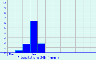 Graphique des précipitations prvues pour Artolsheim