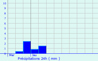 Graphique des précipitations prvues pour Russ