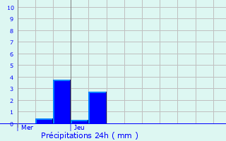 Graphique des précipitations prvues pour La Broque