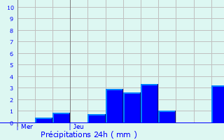 Graphique des précipitations prvues pour Riom-s-Montagnes