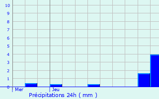 Graphique des précipitations prvues pour Hrisson