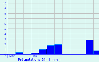 Graphique des précipitations prvues pour Breux