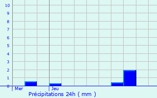 Graphique des précipitations prvues pour Laval