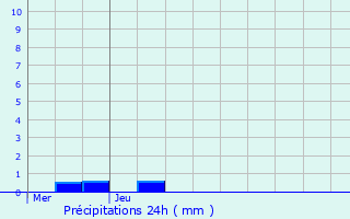 Graphique des précipitations prvues pour Ergersheim