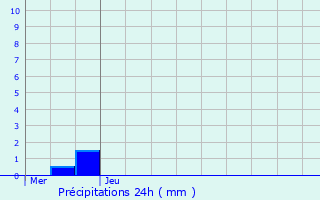 Graphique des précipitations prvues pour Acirie