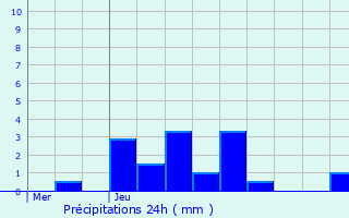 Graphique des précipitations prvues pour Dignonville