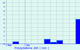 Graphique des précipitations prvues pour Chamblet