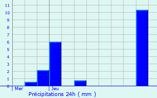 Graphique des précipitations prvues pour Gruffy