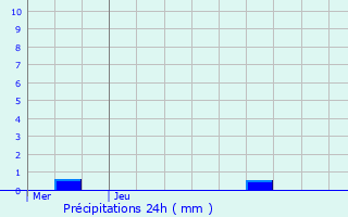 Graphique des précipitations prvues pour Saint-Mdard