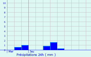 Graphique des précipitations prvues pour Cubjac