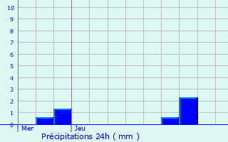 Graphique des précipitations prvues pour Verson