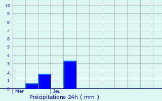 Graphique des précipitations prvues pour Sand