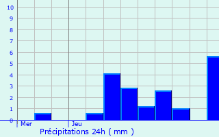 Graphique des précipitations prvues pour Fontaine