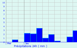 Graphique des précipitations prvues pour Padoux