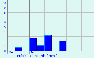 Graphique des précipitations prvues pour Circourt