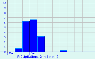 Graphique des précipitations prvues pour Lesdins
