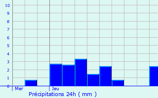 Graphique des précipitations prvues pour Dompierre