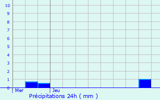 Graphique des précipitations prvues pour Le Pin