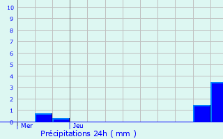 Graphique des précipitations prvues pour Biederthal