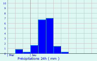 Graphique des précipitations prvues pour Mertzwiller