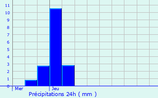 Graphique des précipitations prvues pour Tupigny