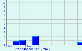 Graphique des précipitations prvues pour Dingsheim