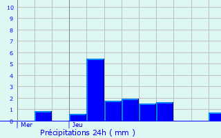 Graphique des précipitations prvues pour Vervezelle