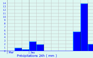 Graphique des précipitations prvues pour La Vernaz