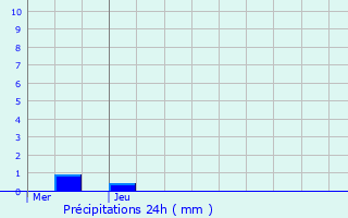 Graphique des précipitations prvues pour Drusenheim