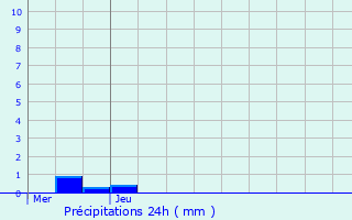 Graphique des précipitations prvues pour Sainte-Menehould