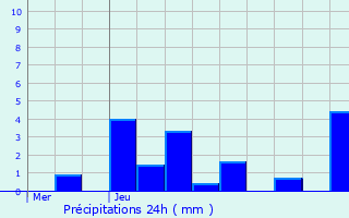 Graphique des précipitations prvues pour Moyemont