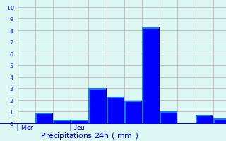 Graphique des précipitations prvues pour Rehaupal