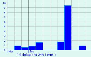 Graphique des précipitations prvues pour Horbourg-Wihr