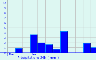 Graphique des précipitations prvues pour Renauvoid