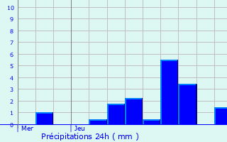 Graphique des précipitations prvues pour Bethoncourt