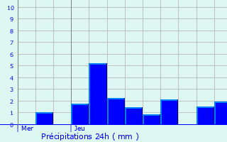 Graphique des précipitations prvues pour Moyenmoutier