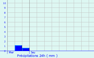 Graphique des précipitations prvues pour Jonzac