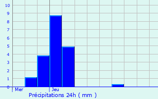 Graphique des précipitations prvues pour Lavaqueresse