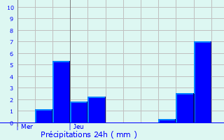 Graphique des précipitations prvues pour Trumilly