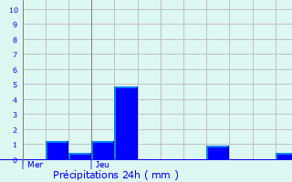 Graphique des précipitations prvues pour Merbes-le-Chteau