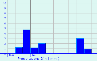 Graphique des précipitations prvues pour Rieux