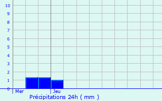 Graphique des précipitations prvues pour Petitmont