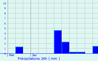 Graphique des précipitations prvues pour Landry