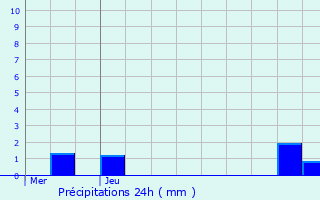 Graphique des précipitations prvues pour Louvres