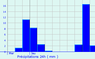 Graphique des précipitations prvues pour Le Reposoir