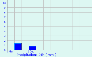 Graphique des précipitations prvues pour Fort-Louis