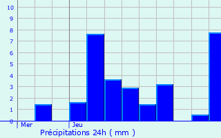 Graphique des précipitations prvues pour Chtas