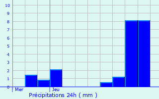 Graphique des précipitations prvues pour Nojeon-en-Vexin