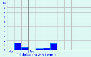 Graphique des précipitations prvues pour Villetoureix