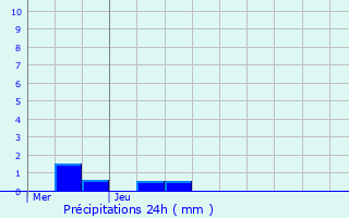 Graphique des précipitations prvues pour Moings